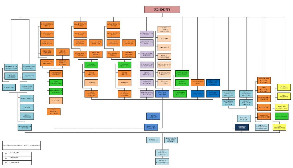 Organization Chart - Showing results for the housing authority ...