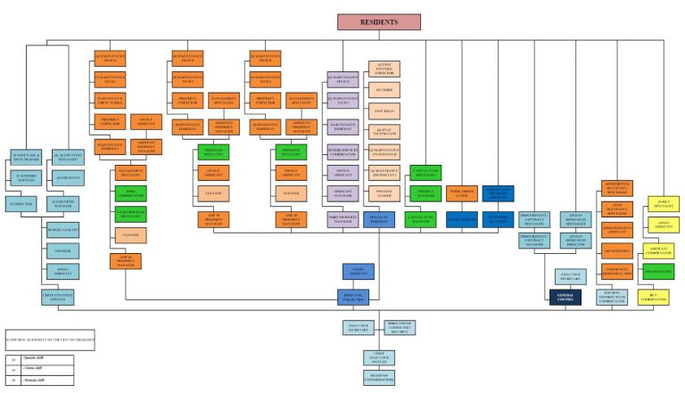 Organization Chart Showing Results For The Housing Authority Charleston Search Instead For The 9839